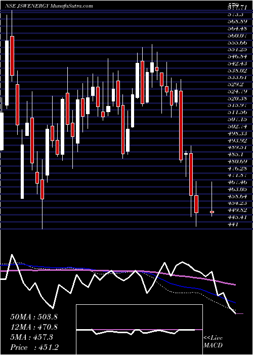  weekly chart JswEnergy