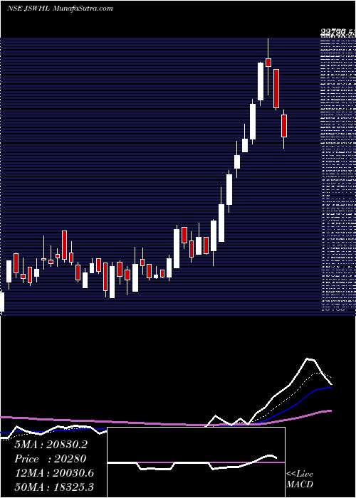  Daily chart JswHoldings