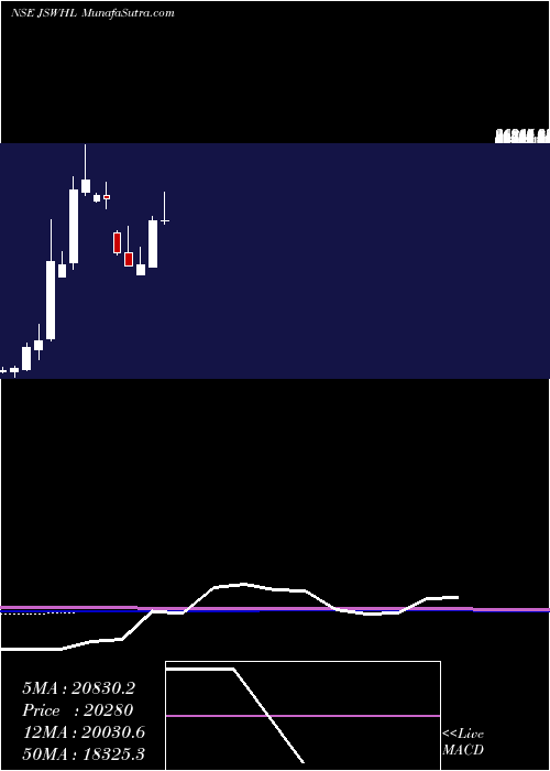  monthly chart JswHoldings