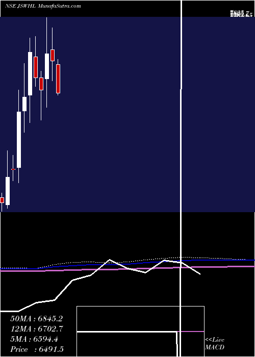  monthly chart JswHoldings