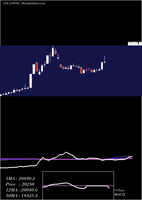  weekly chart JswHoldings
