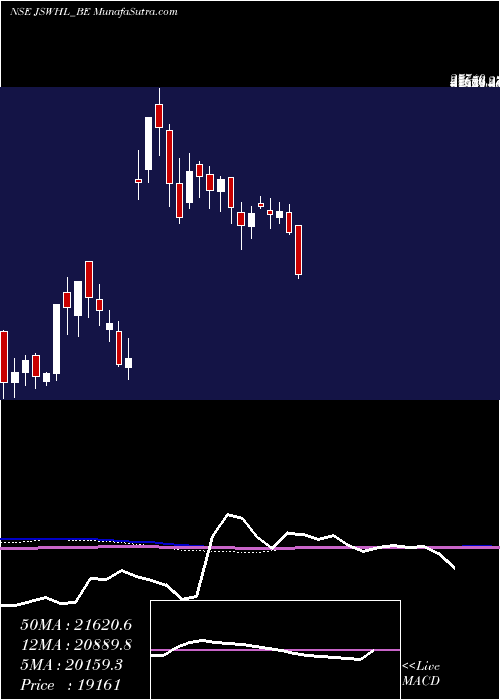  weekly chart JswHoldings