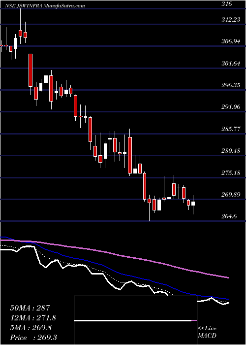  Daily chart JswInfrastructure