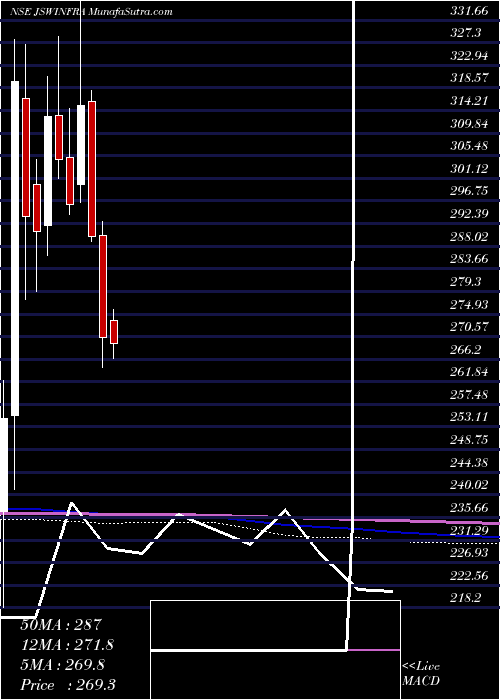  monthly chart JswInfrastructure