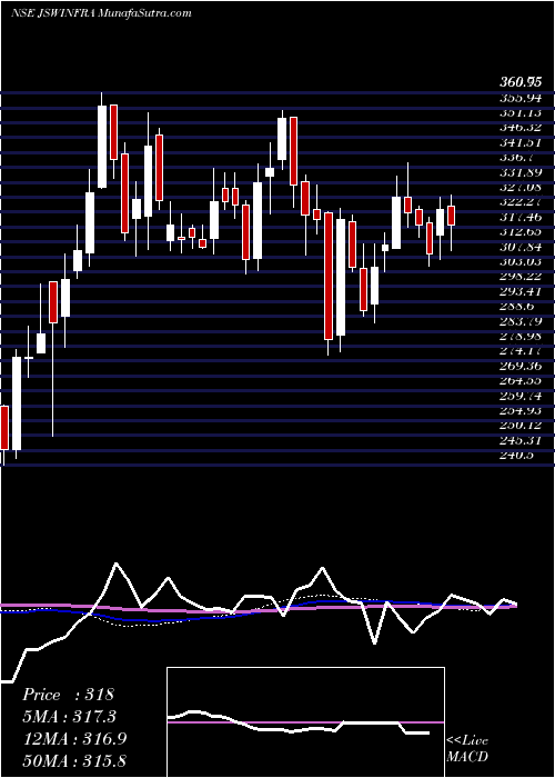  weekly chart JswInfrastructure