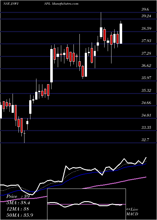  Daily chart Jsw Ispat Spe Pro Ltd