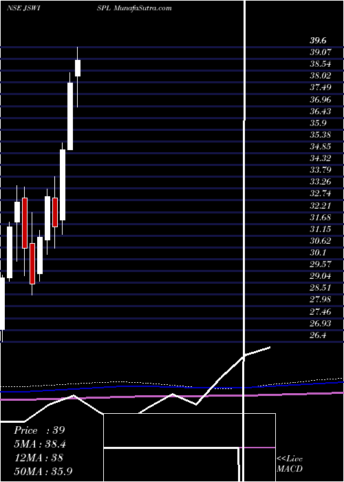  monthly chart JswIspat