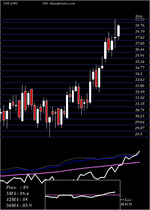  weekly chart JswIspat