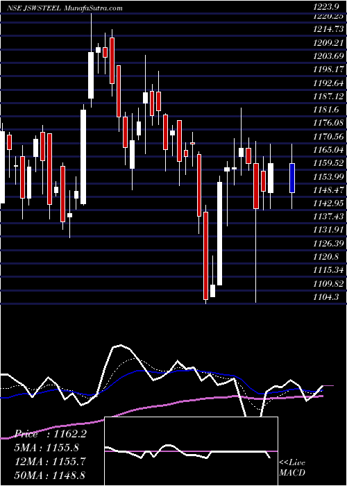  Daily chart JswSteel
