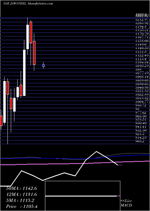  monthly chart JswSteel