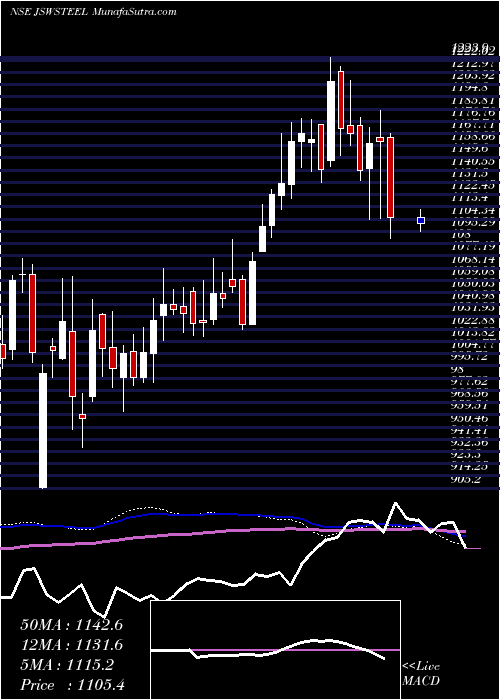  weekly chart JswSteel