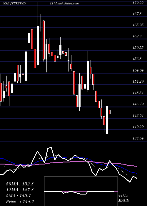  Daily chart JtektIndia