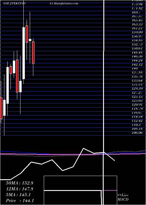  monthly chart JtektIndia