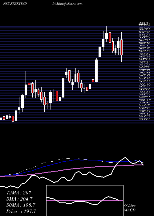  weekly chart JtektIndia