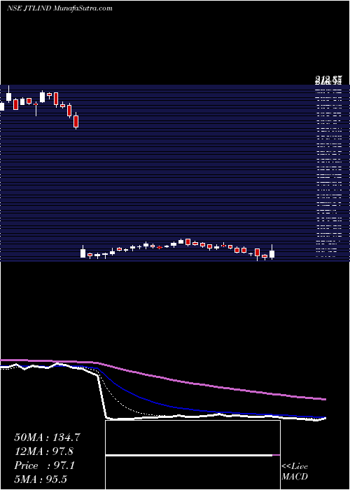  Daily chart JtlIndustries