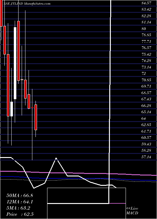  monthly chart JtlIndustries