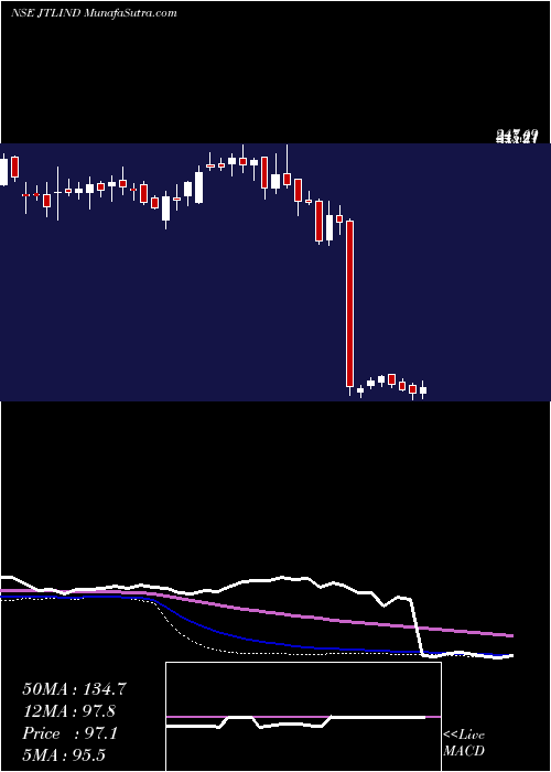  weekly chart JtlIndustries