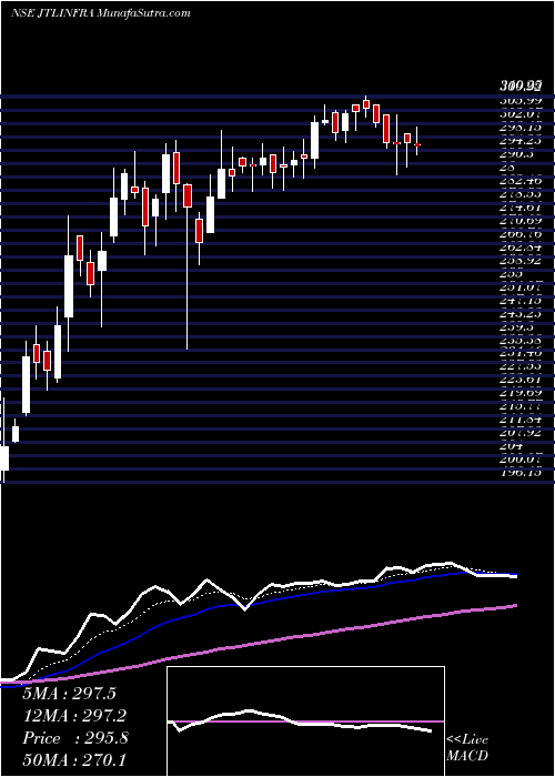  Daily chart Jtl Infra Ltd