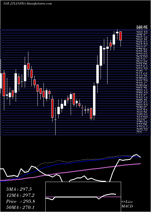  weekly chart JtlInfra