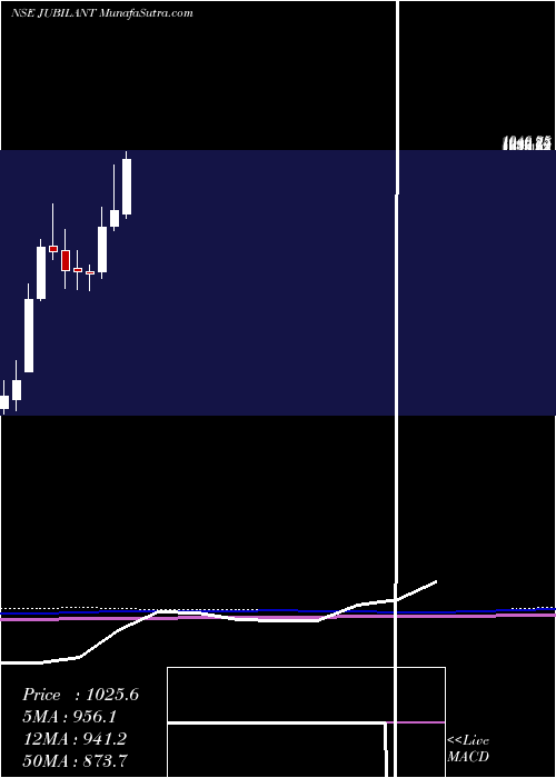  monthly chart JubilantLife