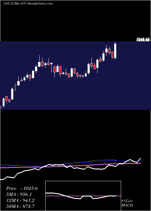  weekly chart JubilantLife