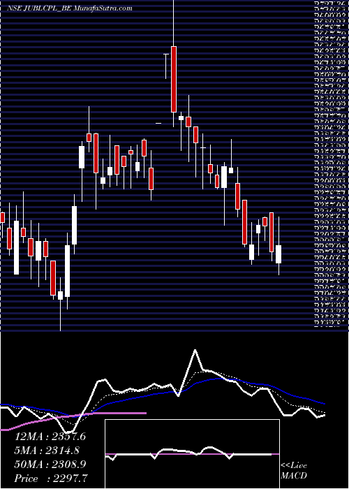  Daily chart Jubilant Agri N Con Pro L