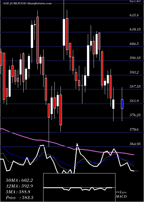  Daily chart JubilantFoodworks