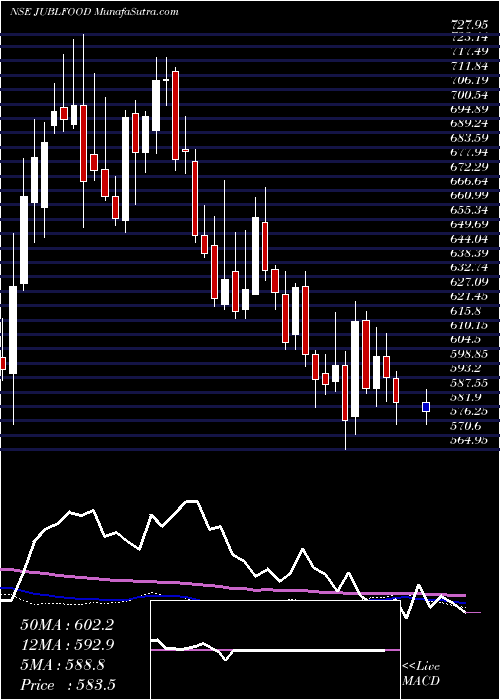  weekly chart JubilantFoodworks