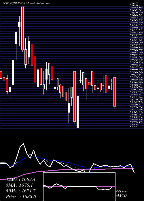  Daily chart Jubilant Industries Limited