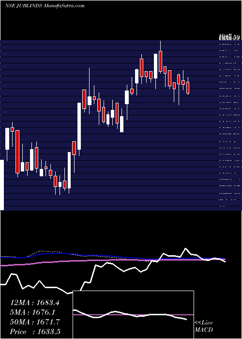  weekly chart JubilantIndustries