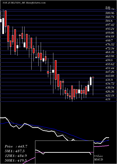  Daily chart JubilantIndustries