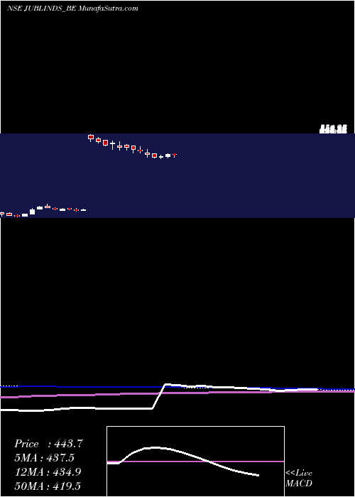  weekly chart JubilantIndustries