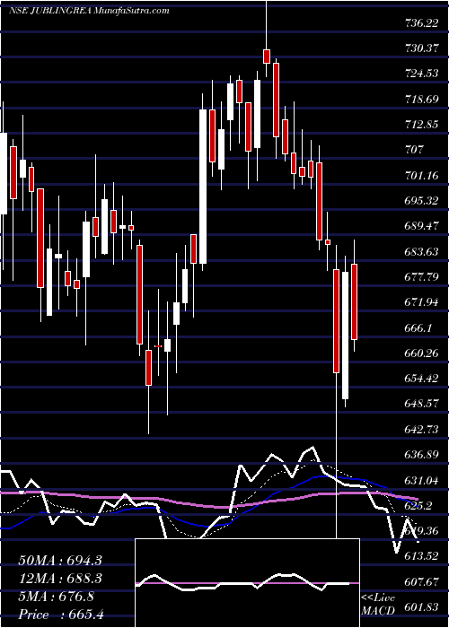  Daily chart Jubilant Ingrevia Limited
