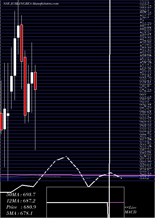  monthly chart JubilantIngrevia