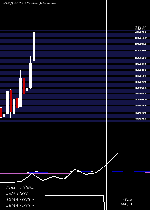  monthly chart JubilantIngrevia