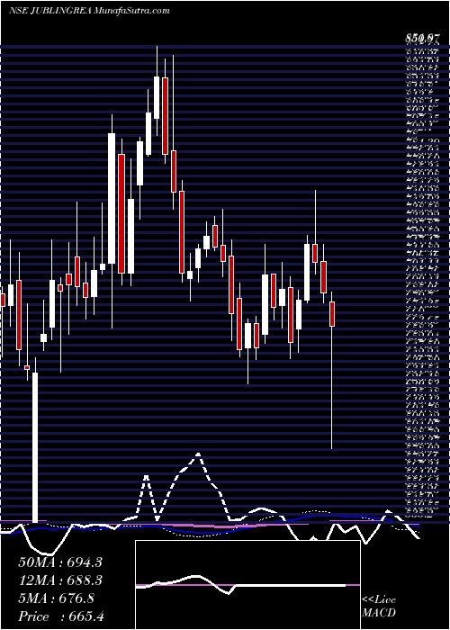  weekly chart JubilantIngrevia