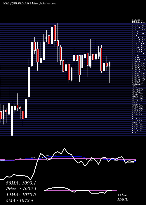  weekly chart JubilantPharmova