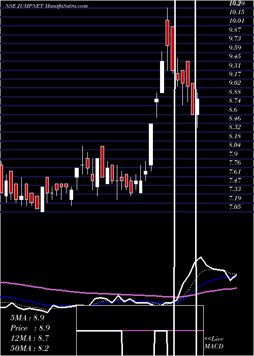  Daily chart JumpNetworks