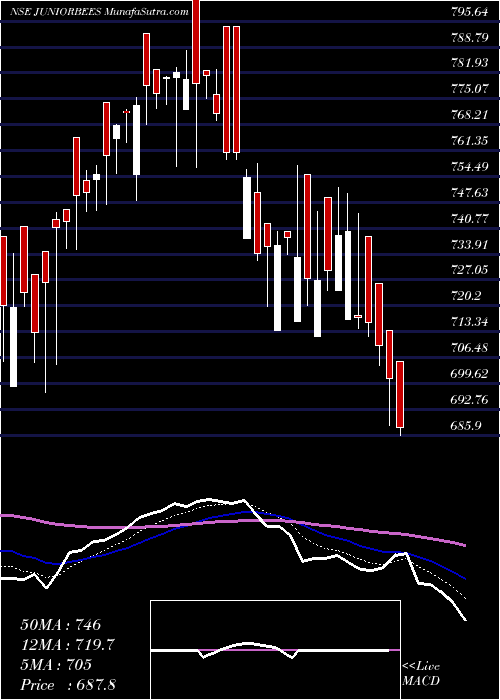  Daily chart NIFTY JR BENCHMARK ETF