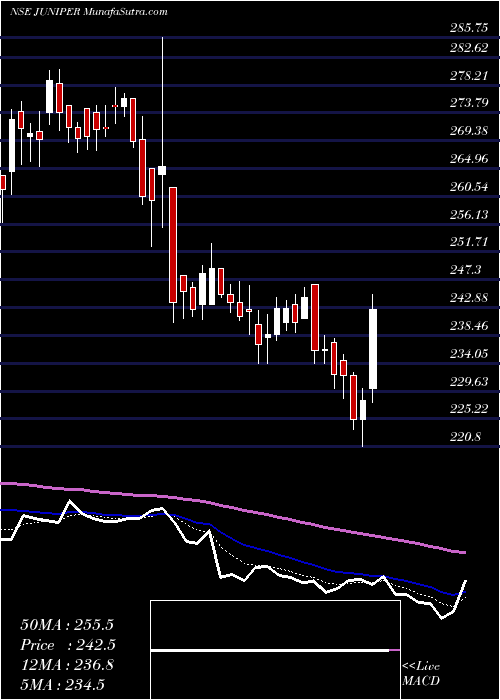  Daily chart JuniperHotels