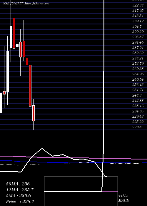  monthly chart JuniperHotels