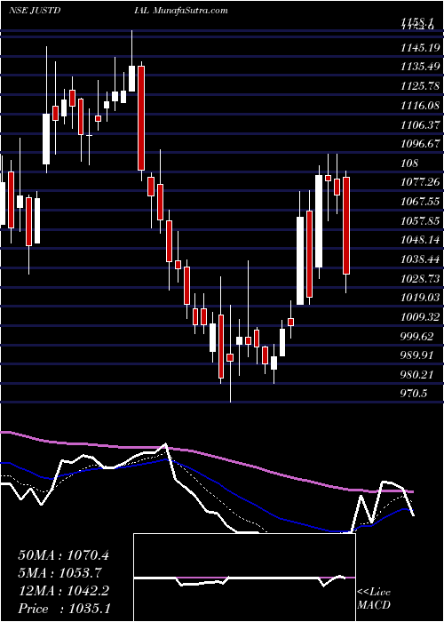  Daily chart Just Dial Limited