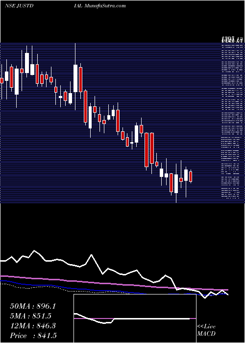  weekly chart JustDial