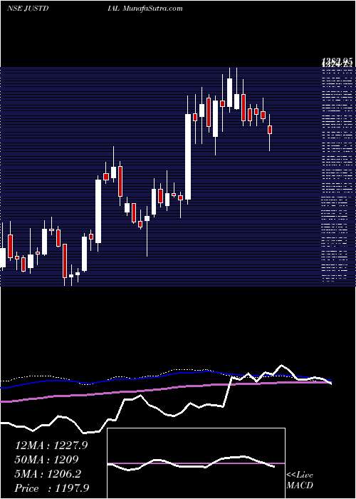  weekly chart JustDial