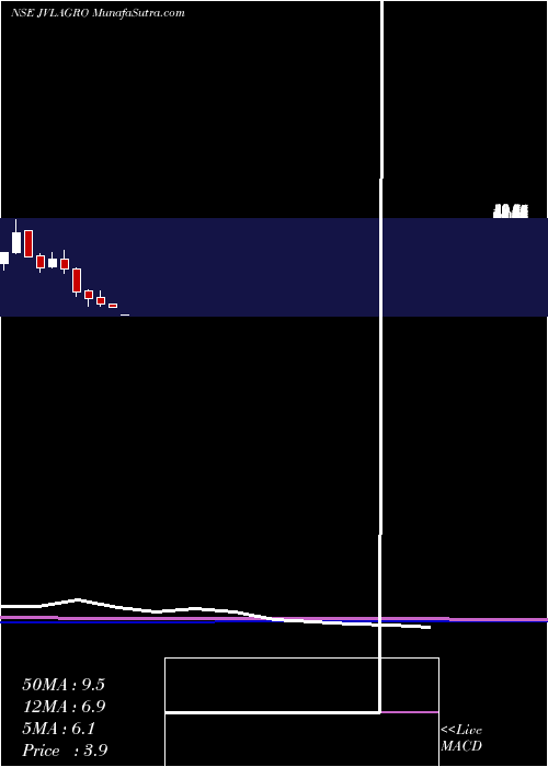  monthly chart JvlAgro