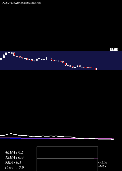  weekly chart JvlAgro