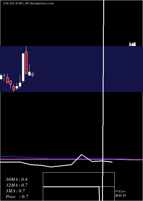  monthly chart JvlAgro