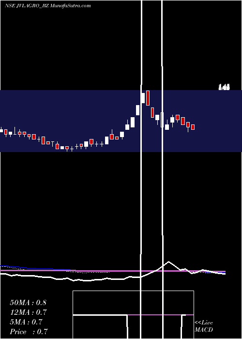  weekly chart JvlAgro