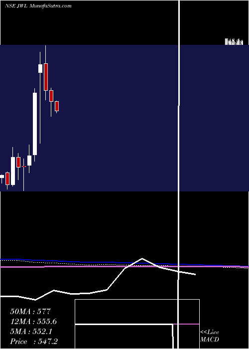  monthly chart JupiterWagons