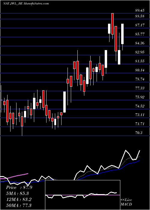  Daily chart Jupiter Wagons Limited